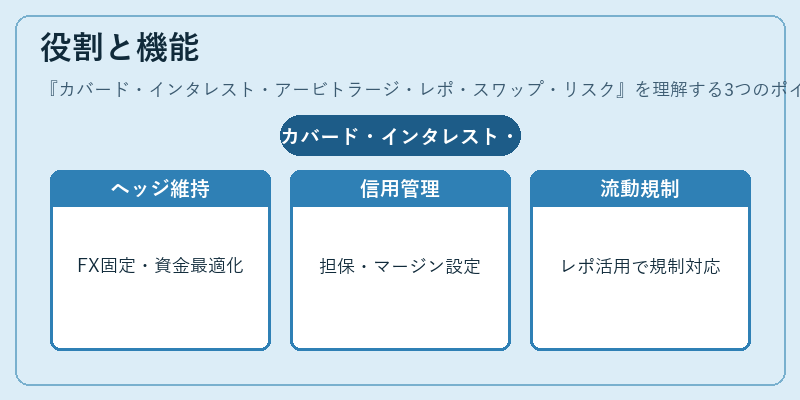 役割と機能（カバード・インタレスト・アービトラージ・レポ・スワップ・リスク）の図解
