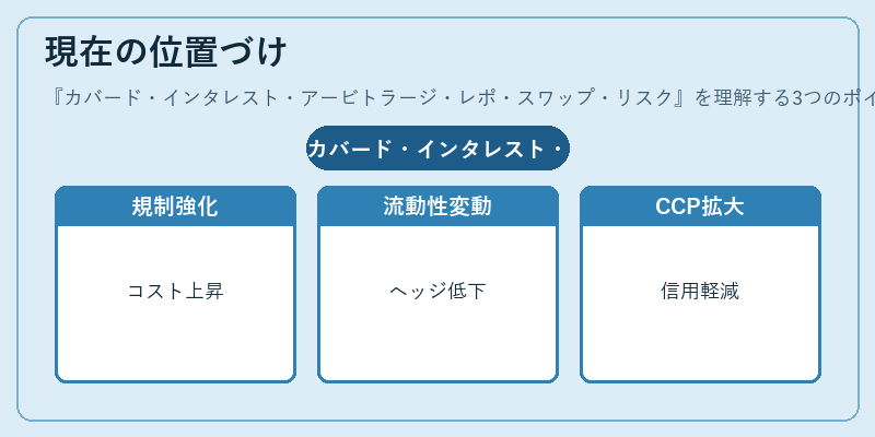 現在の位置づけ（カバード・インタレスト・アービトラージ・レポ・スワップ・リスク）の図解