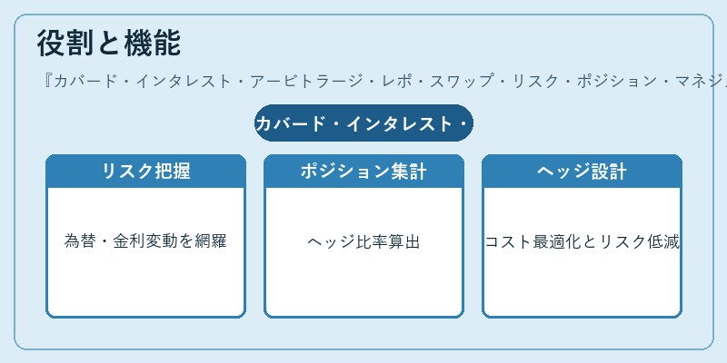 役割と機能（カバード・インタレスト・アービトラージ・レポ・スワップ・リスク・ポジション・マネジメント）の図解