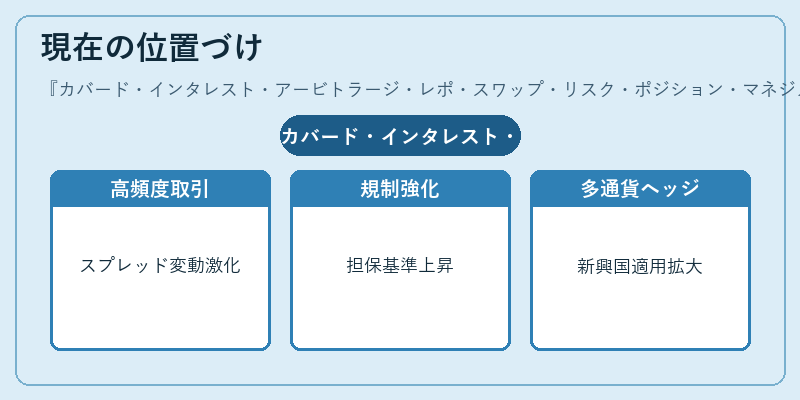 現在の位置づけ（カバード・インタレスト・アービトラージ・レポ・スワップ・リスク・ポジション・マネジメント）の図解