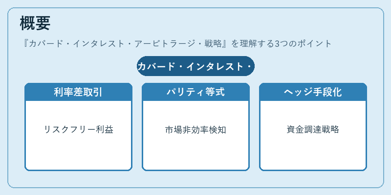 概要（カバード・インタレスト・アービトラージ・戦略）の図解