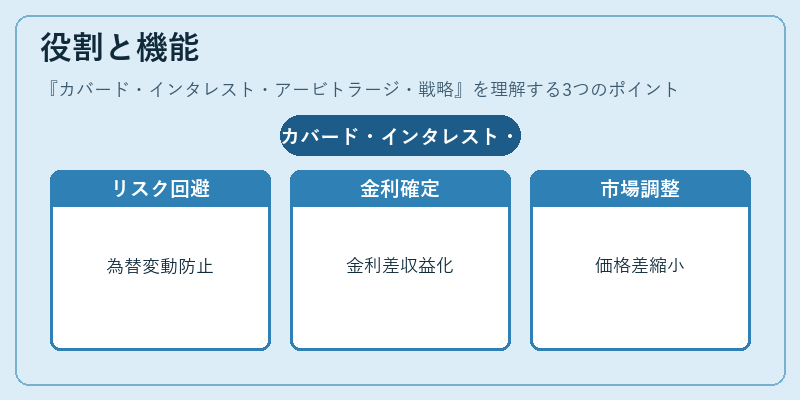 役割と機能（カバード・インタレスト・アービトラージ・戦略）の図解
