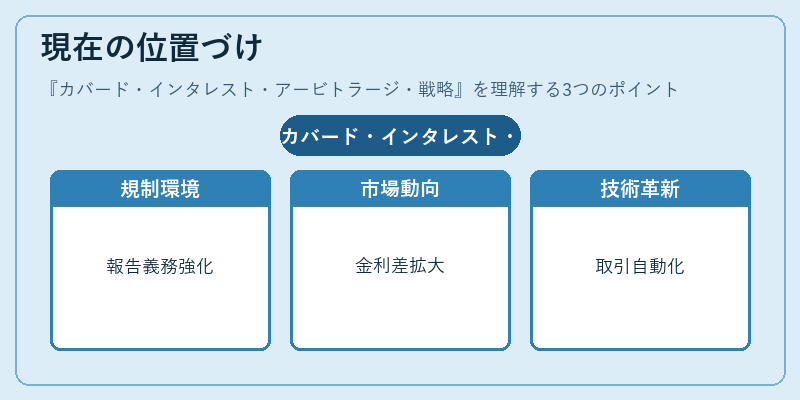 現在の位置づけ（カバード・インタレスト・アービトラージ・戦略）の図解