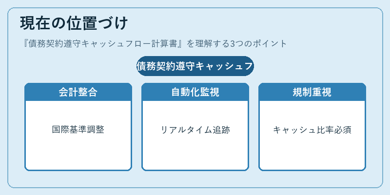 現在の位置づけ(債務契約遵守キャッシュフロー計算書)の図解