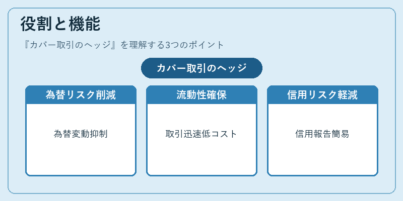 役割と機能(カバー取引のヘッジ)の図解