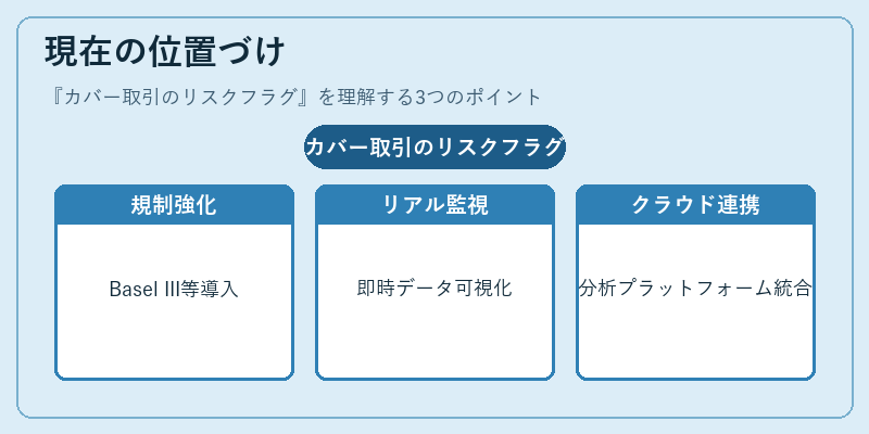 現在の位置づけ（カバー取引のリスクフラグ）の図解