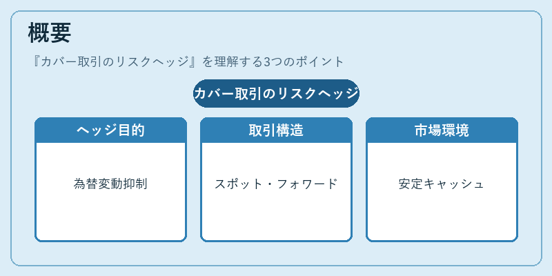 概要（カバー取引のリスクヘッジ）の図解
