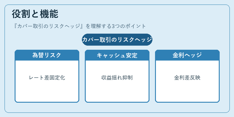 役割と機能（カバー取引のリスクヘッジ）の図解