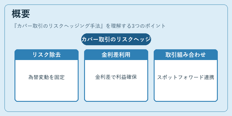 概要（カバー取引のリスクヘッジング手法）の図解