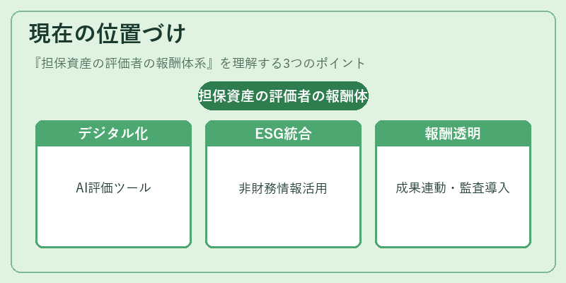 現在の位置づけ（担保資産の評価者の報酬体系）の図解
