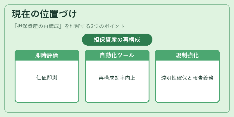 現在の位置づけ（担保資産の再構成）の図解