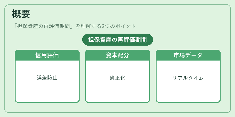 概要(担保資産の再評価期間)の図解