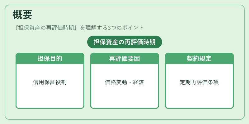 概要（担保資産の再評価時期）の図解