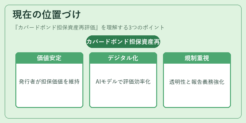 現在の位置づけ（カバードボンド担保資産再評価）の図解