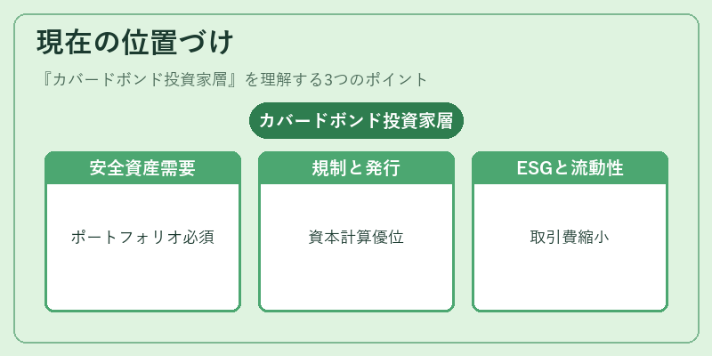 現在の位置づけ(カバードボンド投資家層)の図解