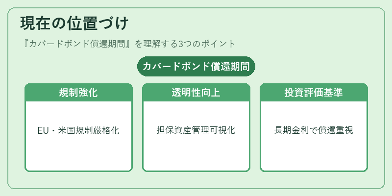 現在の位置づけ（カバードボンド償還期間）の図解