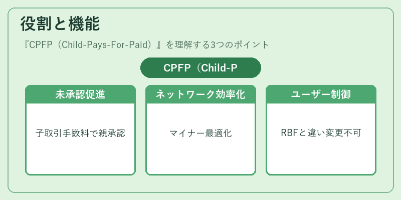 役割と機能（CPFP（Child-Pays-For-Paid））の図解