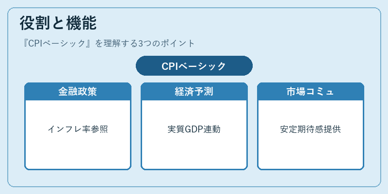 役割と機能（CPIベーシック）の図解