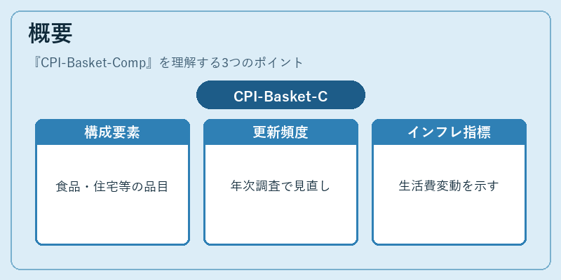 概要（CPI-Basket-Comp）の図解
