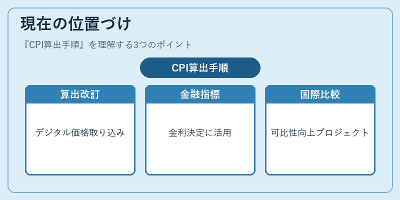 現在の位置づけ（CPI算出手順）の図解