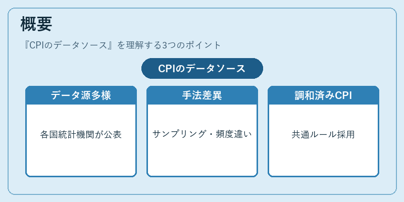 概要（CPIのデータソース）の図解