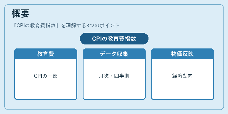 概要（CPIの教育費指数）の図解