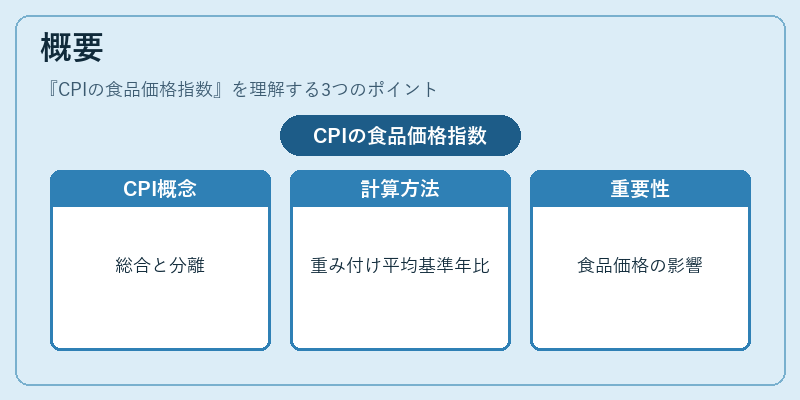 概要（CPIの食品価格指数）の図解