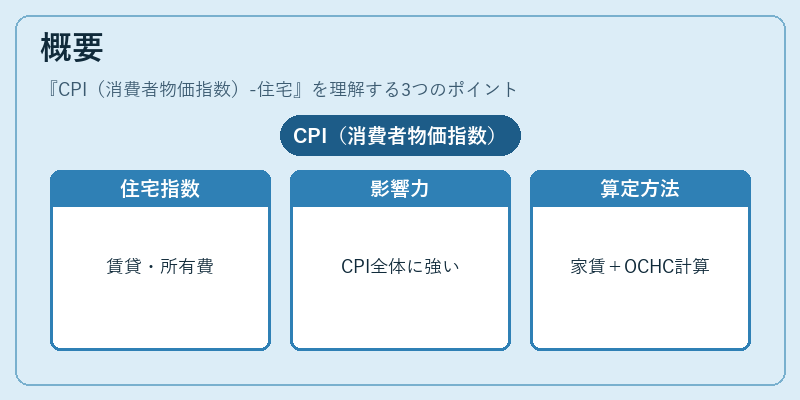 概要（CPI（消費者物価指数）-住宅）の図解