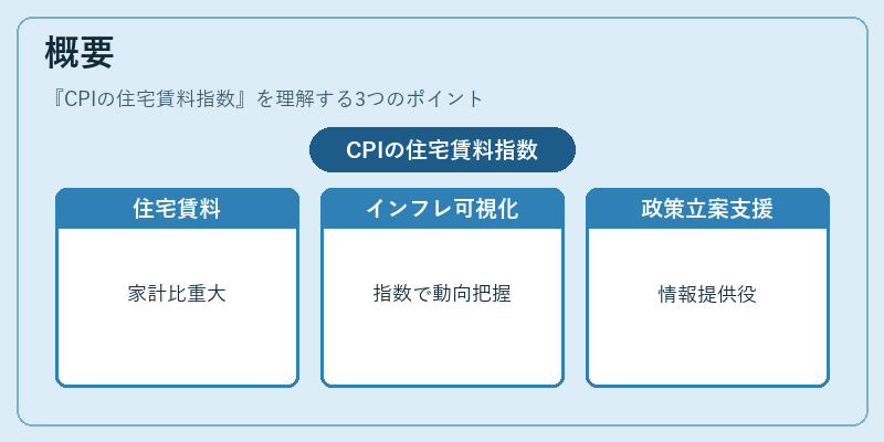 概要（CPIの住宅賃料指数）の図解