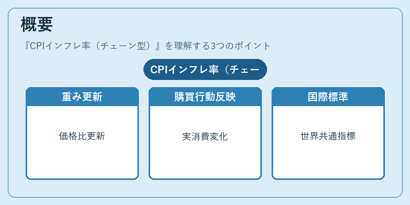 概要（CPIインフレ率（チェーン型））の図解