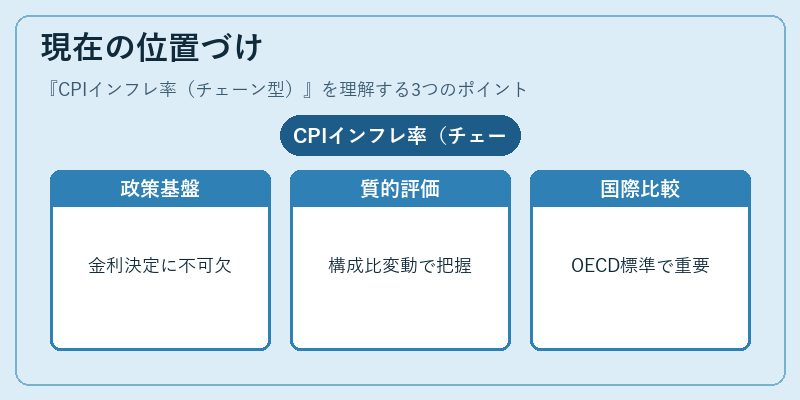 現在の位置づけ（CPIインフレ率（チェーン型））の図解