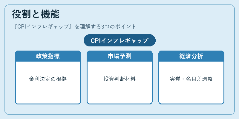 役割と機能(CPIインフレギャップ)の図解