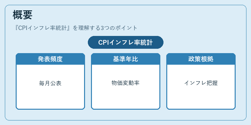 概要（CPIインフレ率統計）の図解