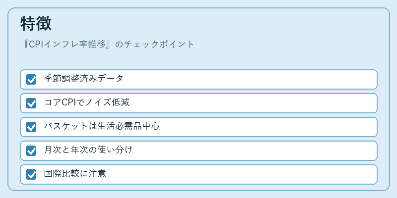 特徴（CPIインフレ率推移）の図解