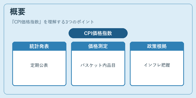 概要（CPI価格指数）の図解