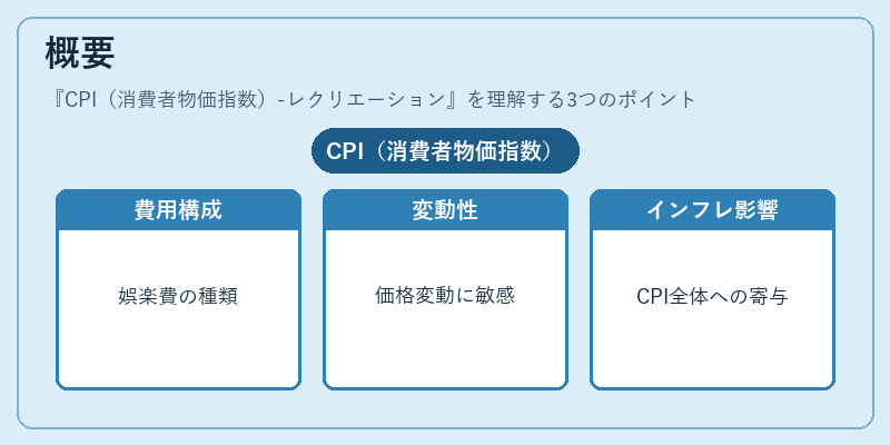 概要（CPI（消費者物価指数）-レクリエーション）の図解