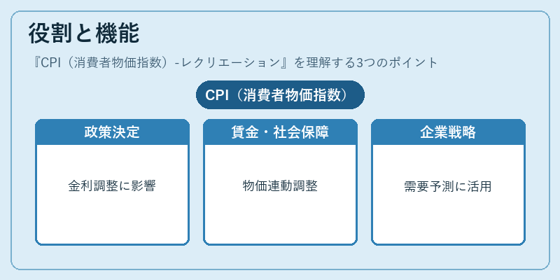 役割と機能（CPI（消費者物価指数）-レクリエーション）の図解