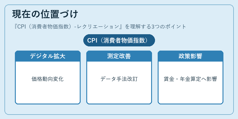 現在の位置づけ（CPI（消費者物価指数）-レクリエーション）の図解