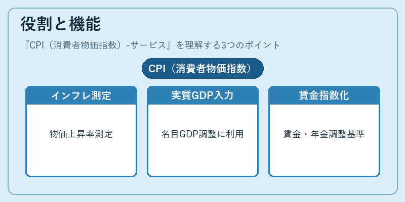 役割と機能(CPI(消費者物価指数)-サービス)の図解