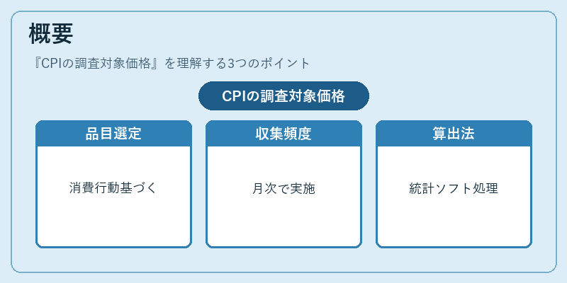 概要（CPIの調査対象価格）の図解