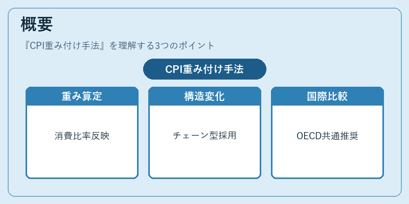 概要(CPI重み付け手法)の図解