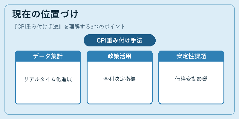 現在の位置づけ(CPI重み付け手法)の図解