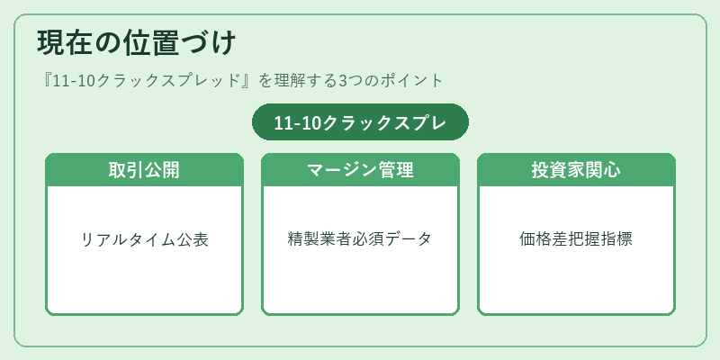 現在の位置づけ（11-10クラックスプレッド）の図解
