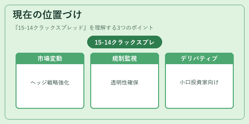 現在の位置づけ（15-14クラックスプレッド）の図解