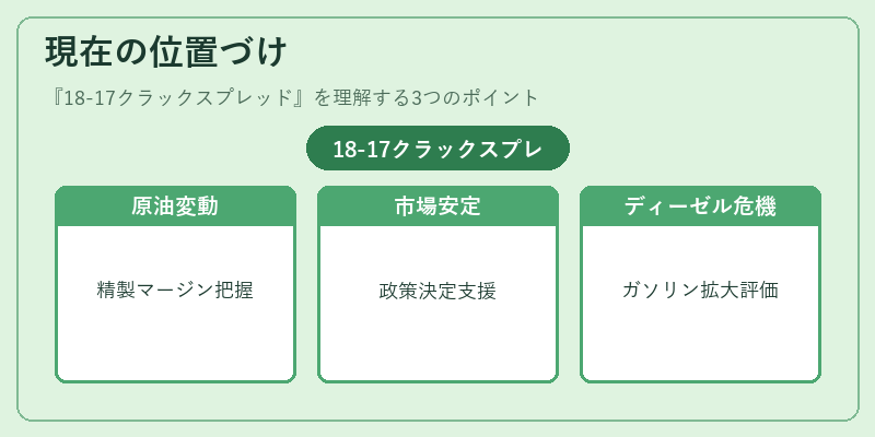 現在の位置づけ（18-17クラックスプレッド）の図解