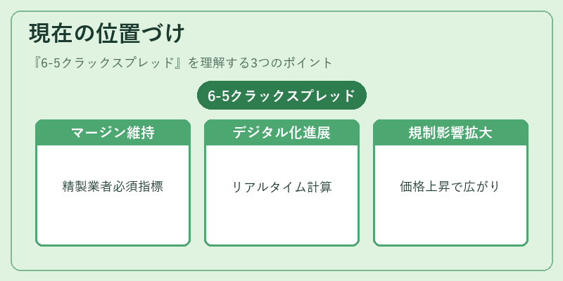 現在の位置づけ（6-5クラックスプレッド）の図解