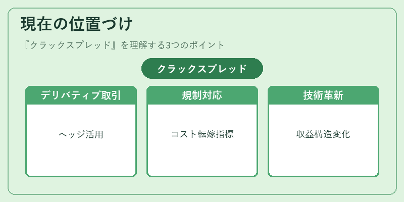 現在の位置づけ（クラックスプレッド）の図解
