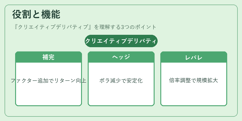 役割と機能（クリエイティブデリバティブ）の図解