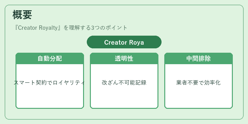 概要(Creator Royalty)の図解