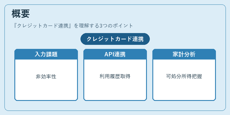 概要（クレジットカード連携）の図解